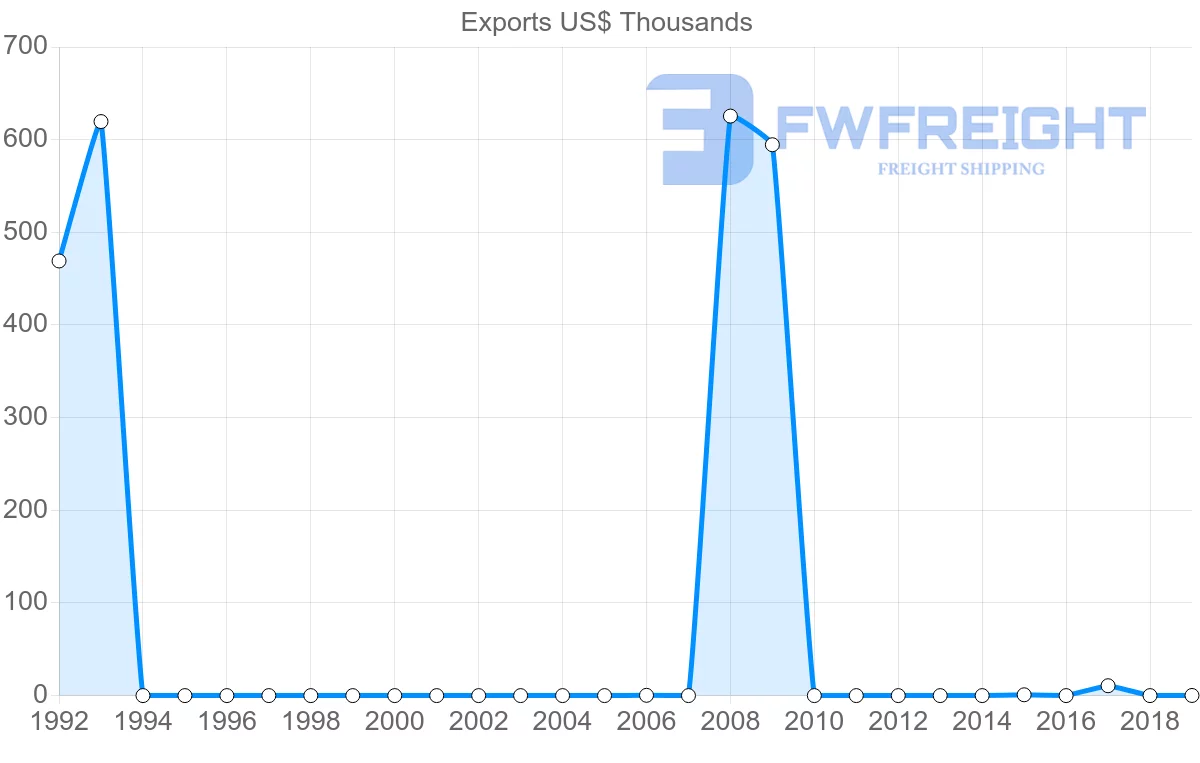Shipping company from Namibia to Fiji