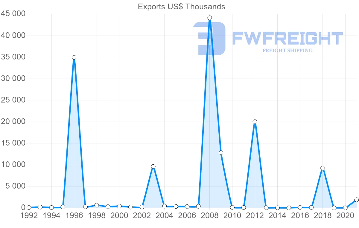 Shipping company from Namibia to Finland