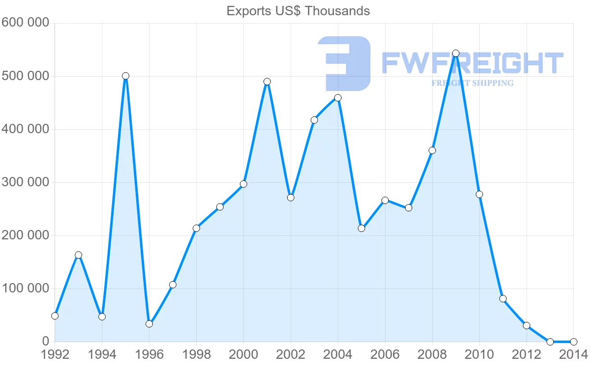 Shipping company from Namibia to France