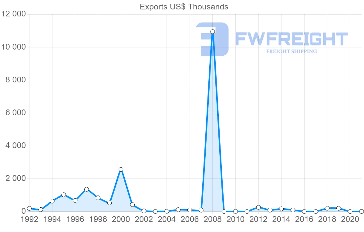 Shipping company from Namibia to Gabon