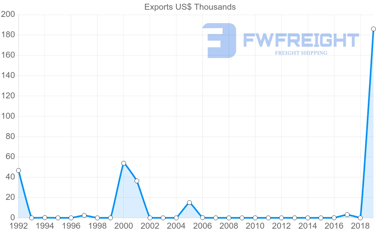 Shipping company from Namibia to Gambia