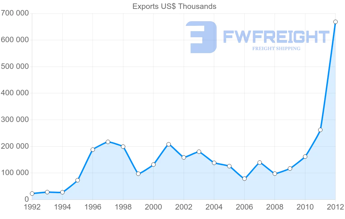 Shipping company from Namibia to Germany