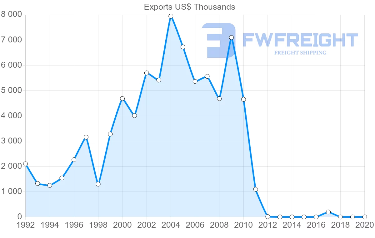 Shipping company from Namibia to Greece