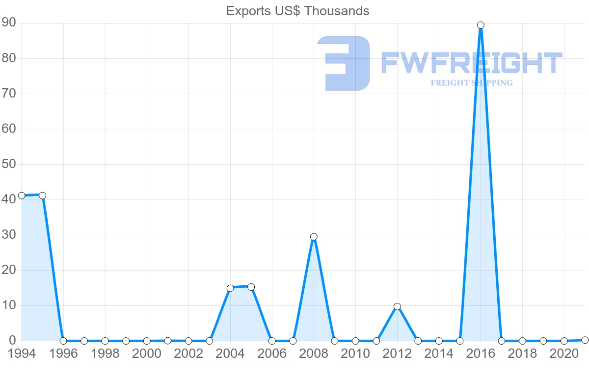 Shipping company from Namibia to Grenada