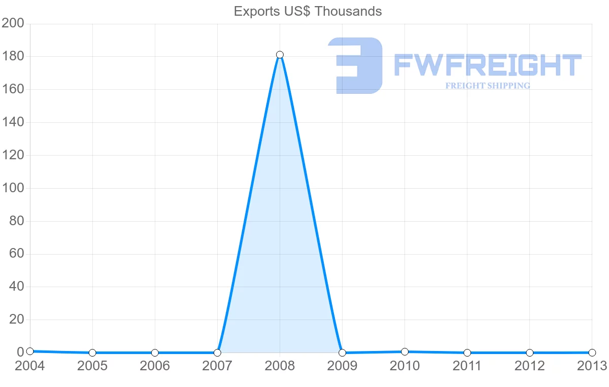 Shipping company from Namibia to Guinea-Bissau