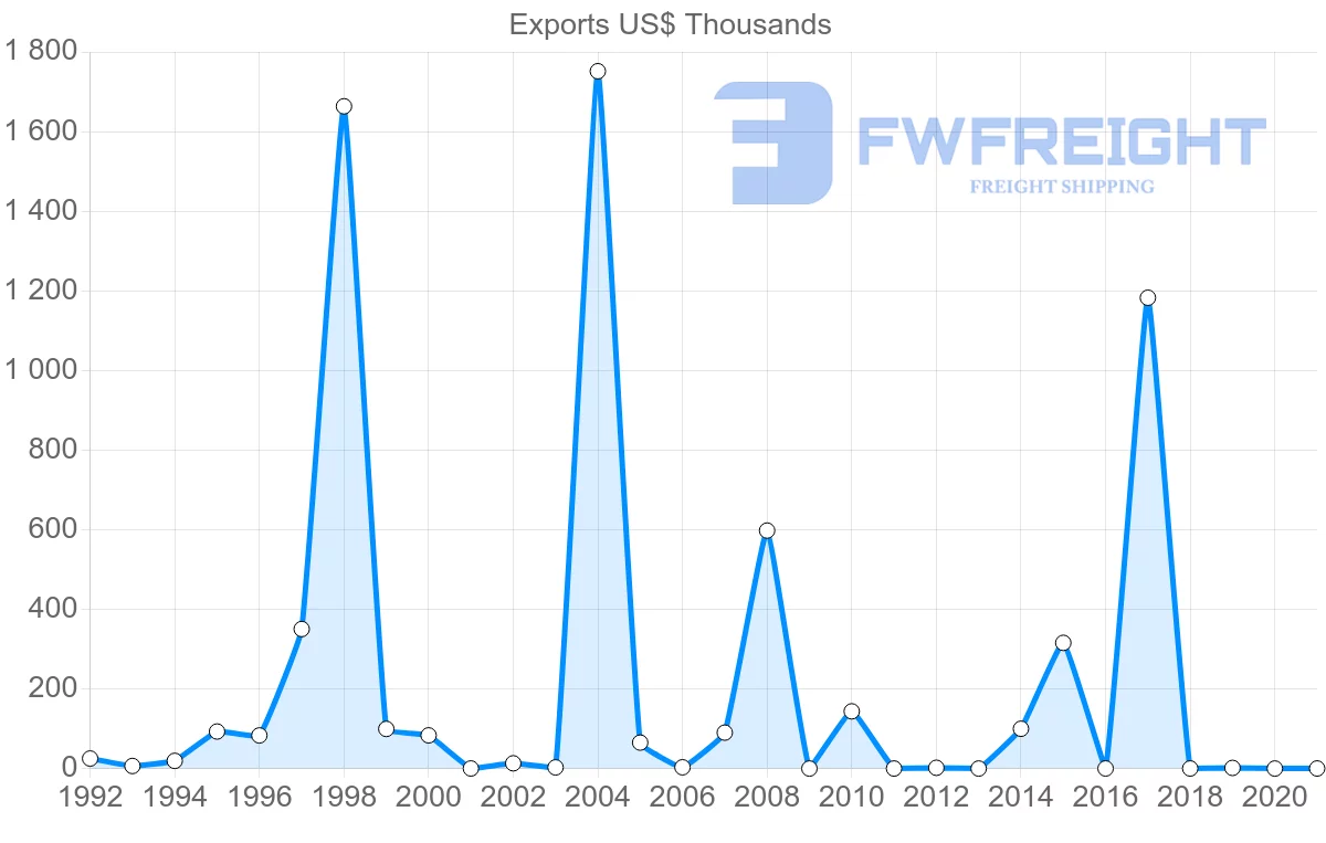 Shipping company from Namibia to Guinea