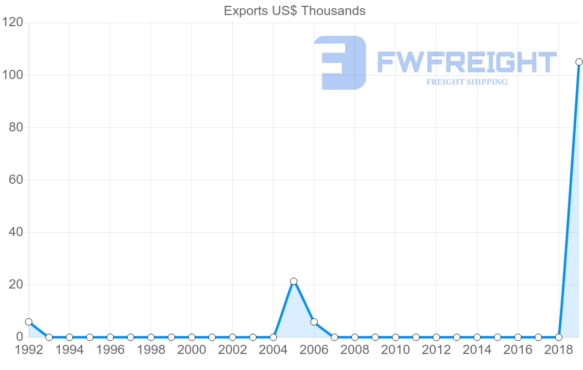 Shipping company from Namibia to Guyana