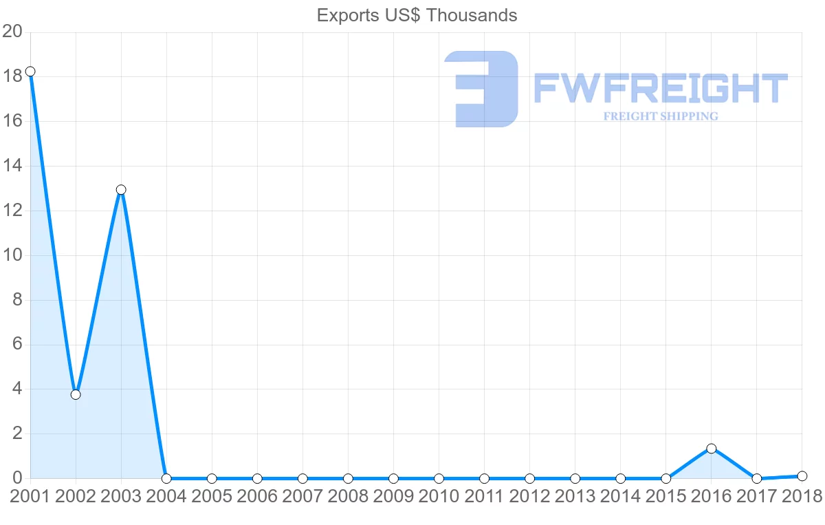 Shipping company from Namibia to Honduras