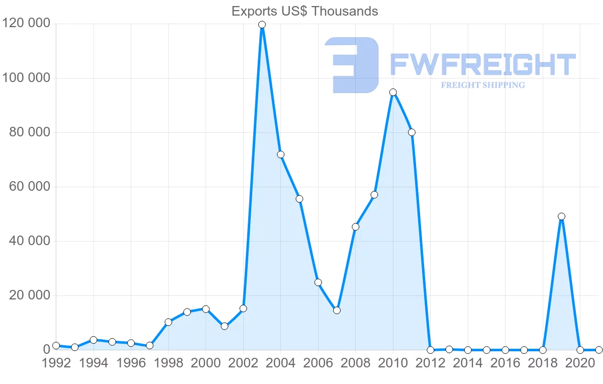Shipping company from Namibia to Hong Kong