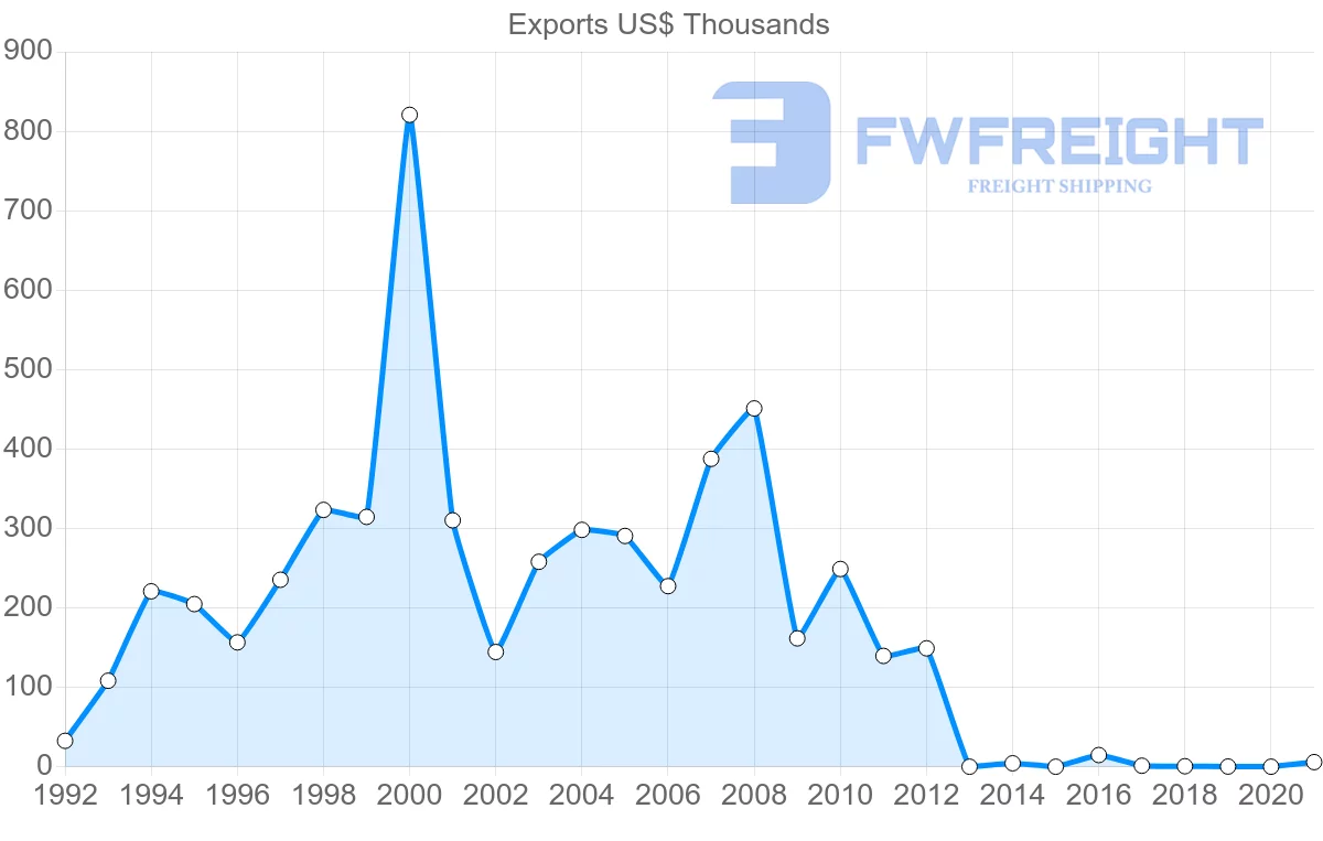 Shipping company from Namibia to Hungary