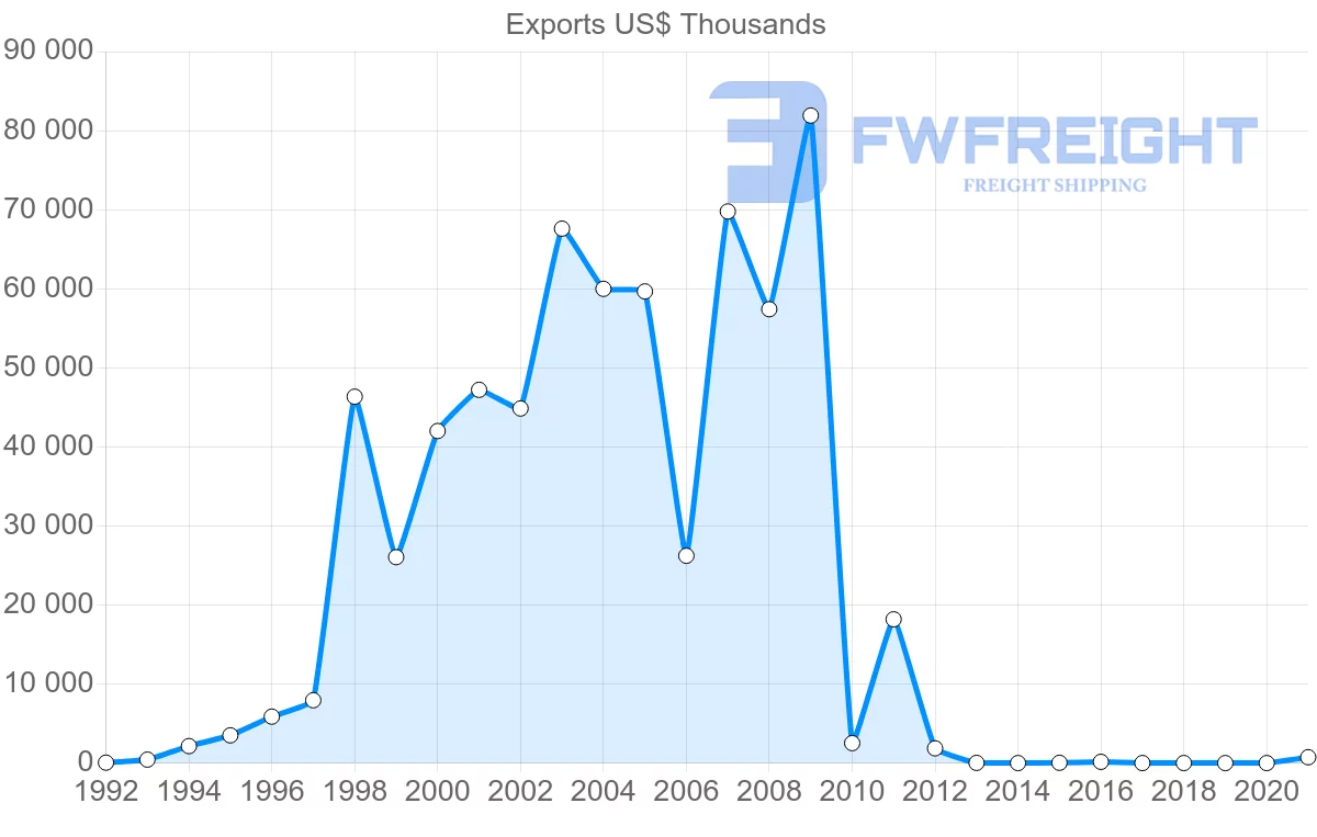Shipping company from Namibia to India