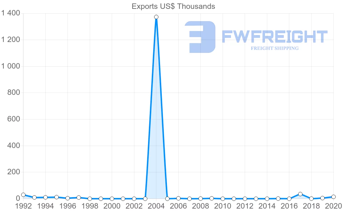 Shipping company from Namibia to Iraq