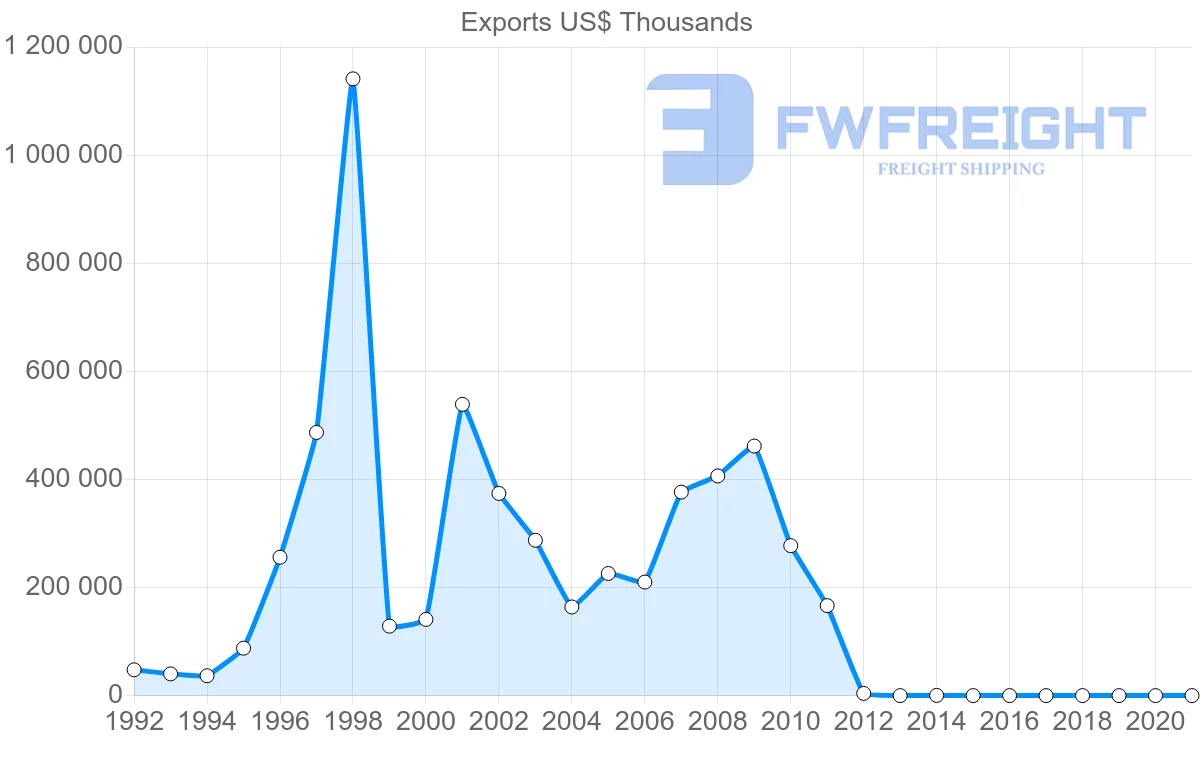 Shipping company from Namibia to Italy