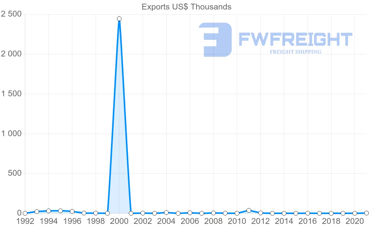 Shipping company from Namibia to Jamaica