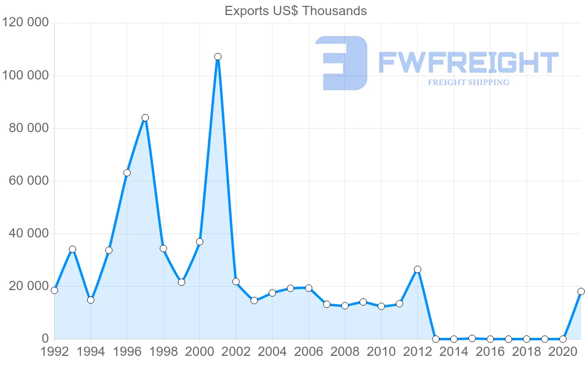Shipping company from Namibia to Japan