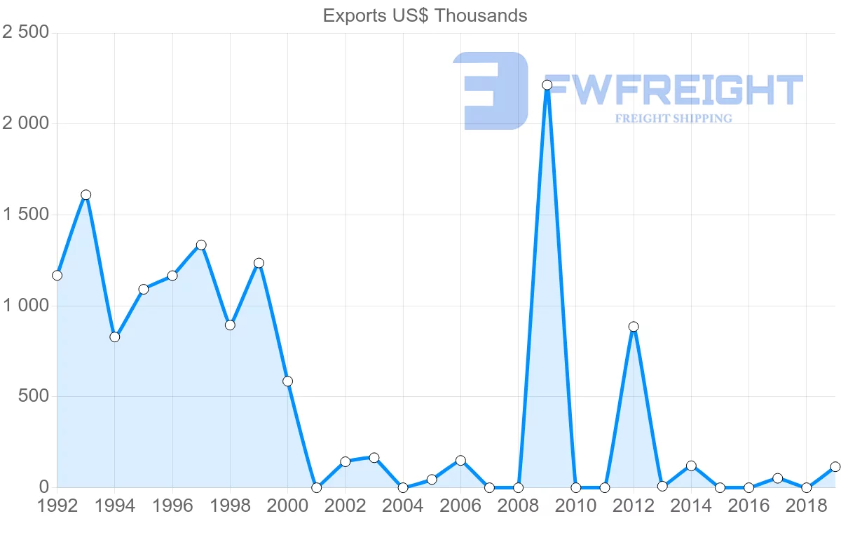 Shipping company from Namibia to Jordan