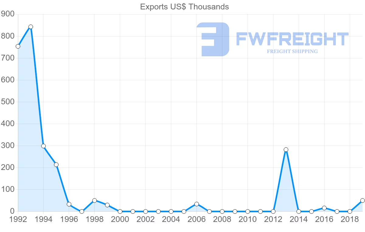 Shipping company from Namibia to Kiribati