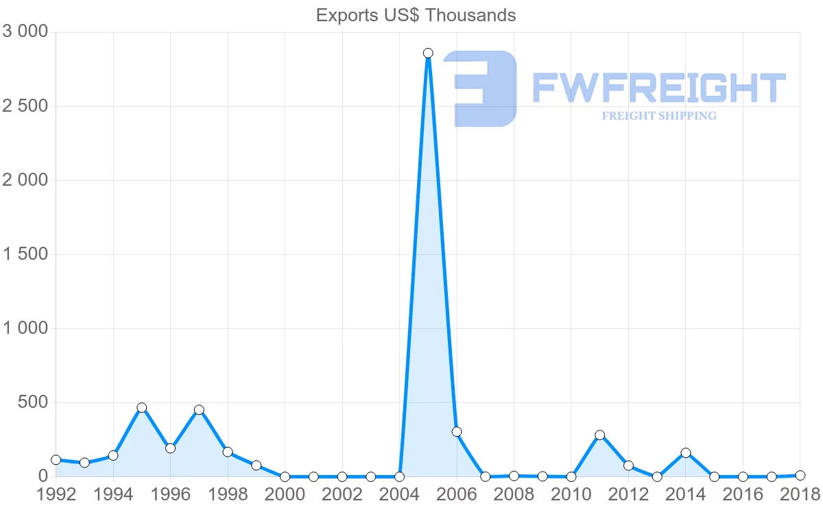Shipping company from Namibia to Kuwait