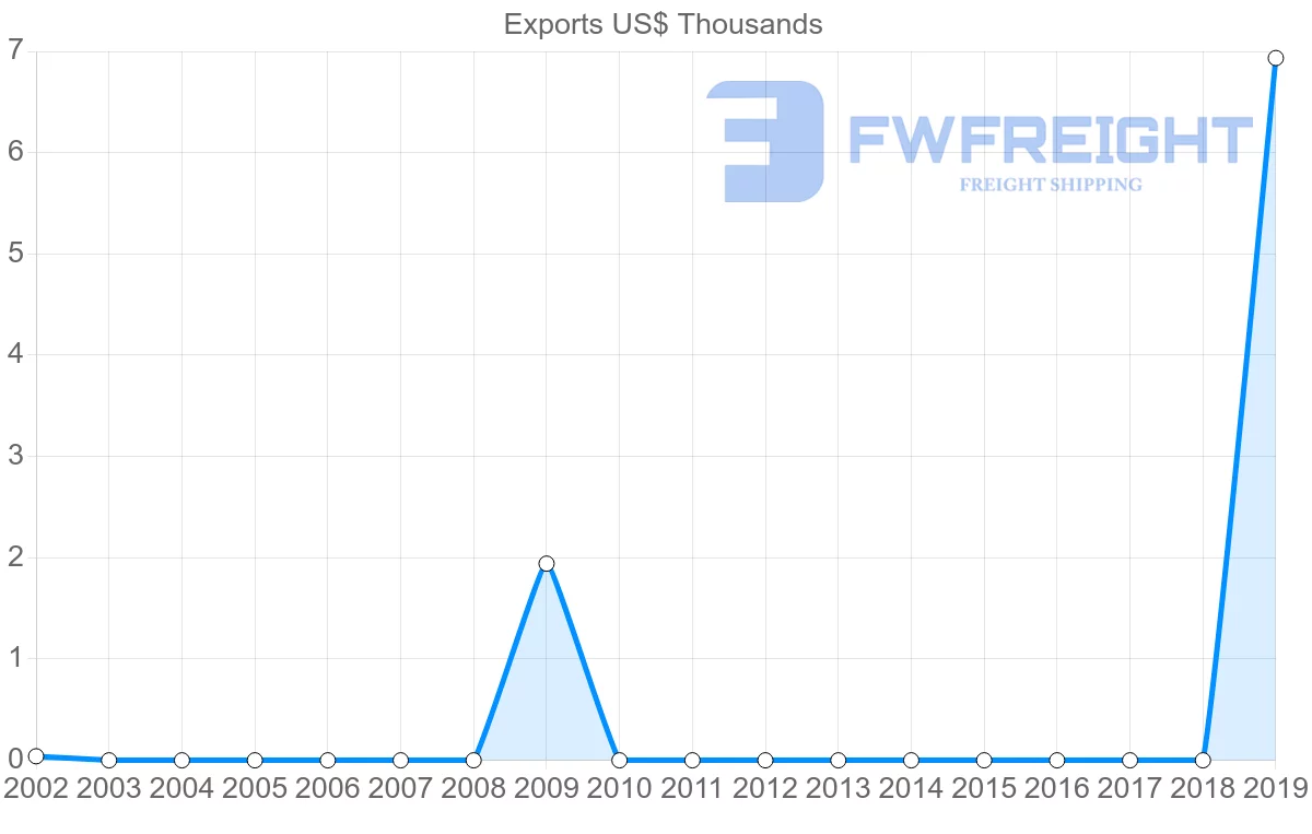 Shipping company from Namibia to Kyrgyzstan