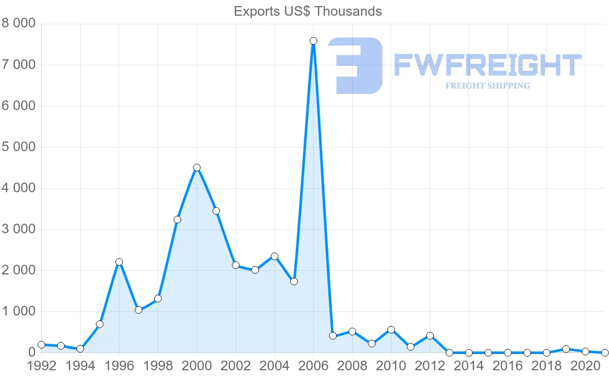 Shipping company from Namibia to Lithuania