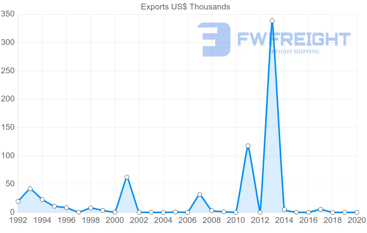 Shipping company from Namibia to Madagascar