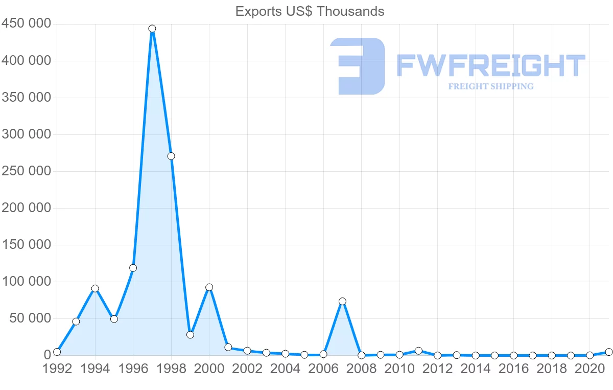 Shipping company from Namibia to Malaysia