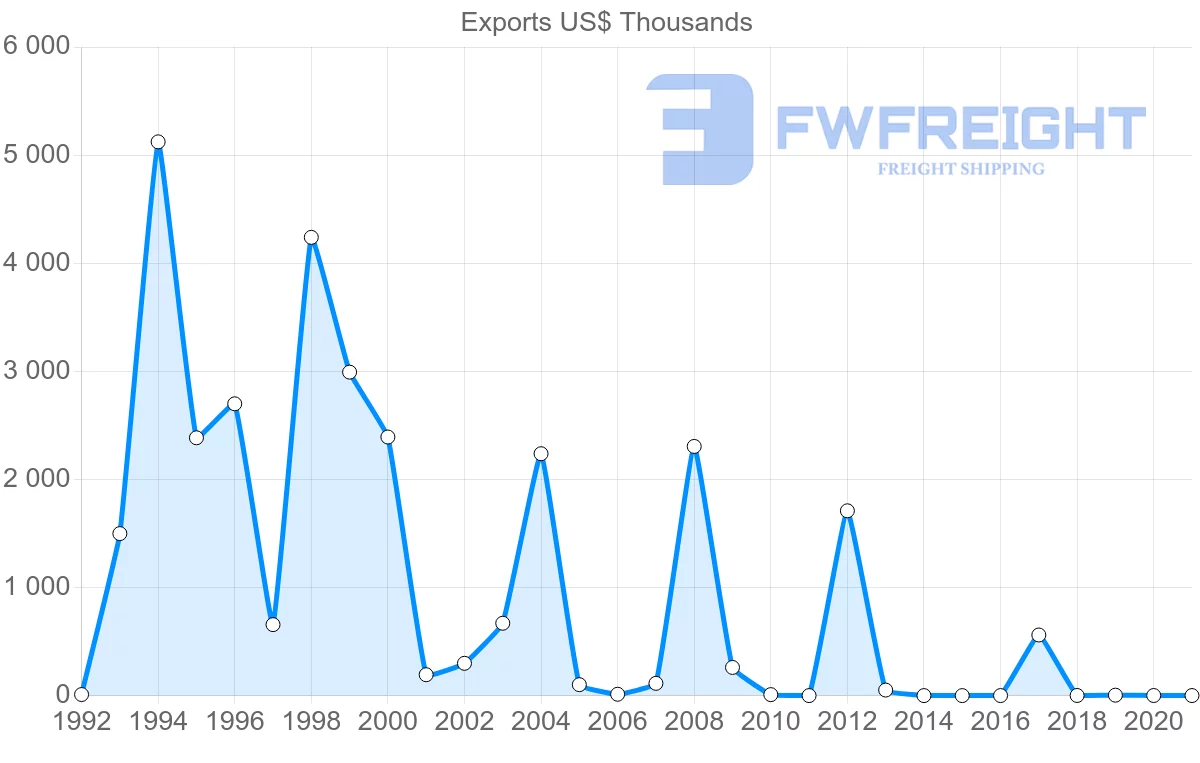 Shipping company from Namibia to Malta