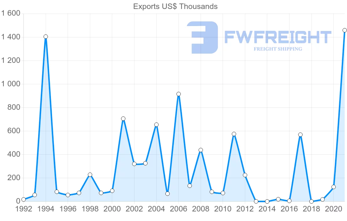Shipping company from Namibia to Mexico