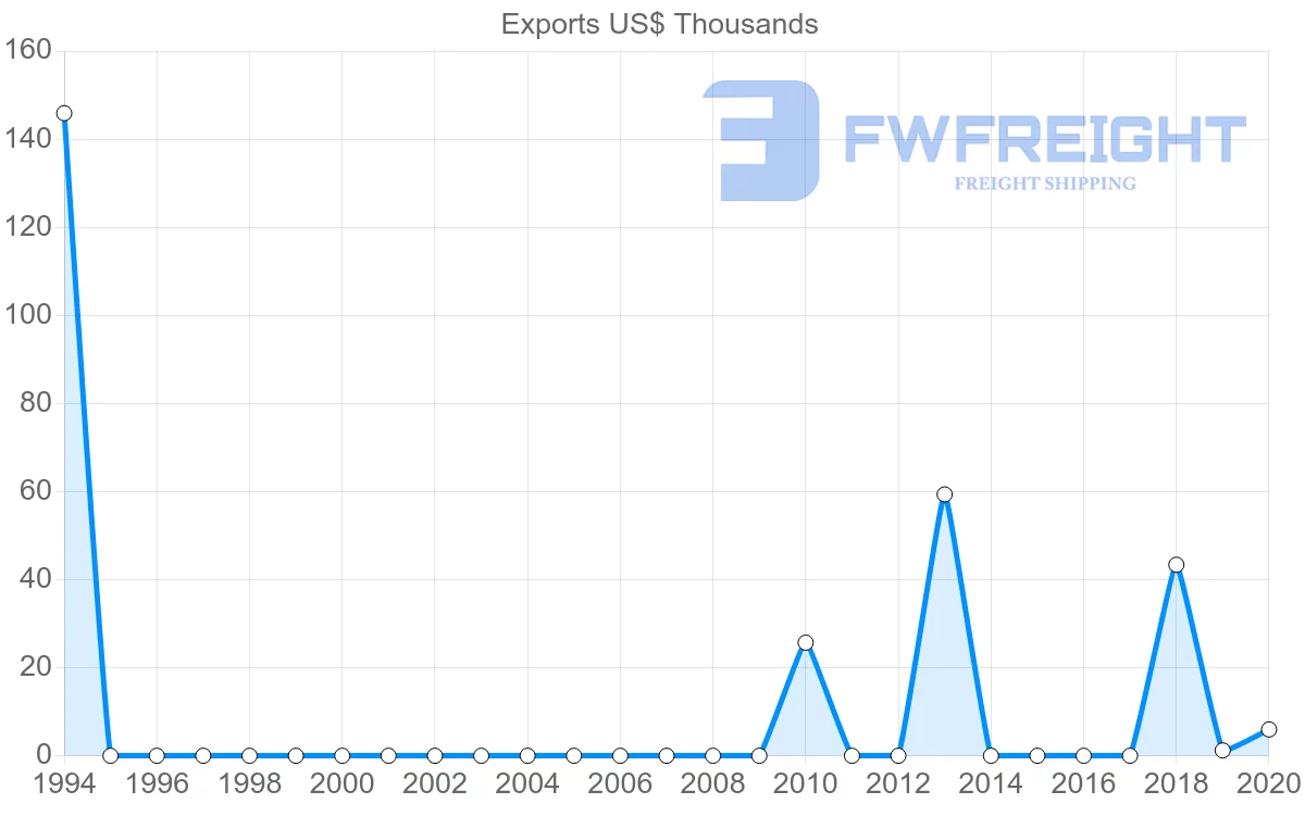 Shipping company from Namibia to Moldova