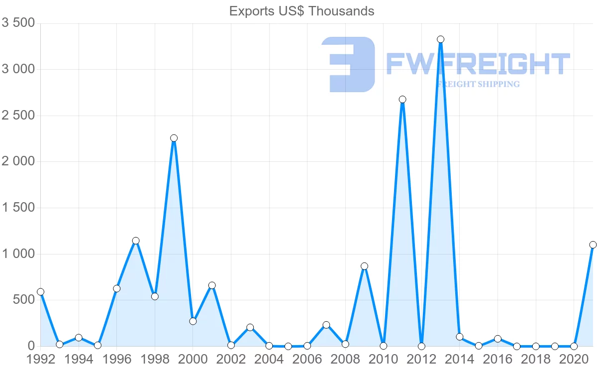 Shipping company from Namibia to Morocco