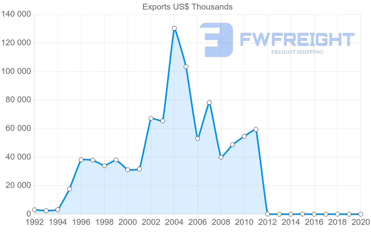 Shipping company from Namibia to Mozambique