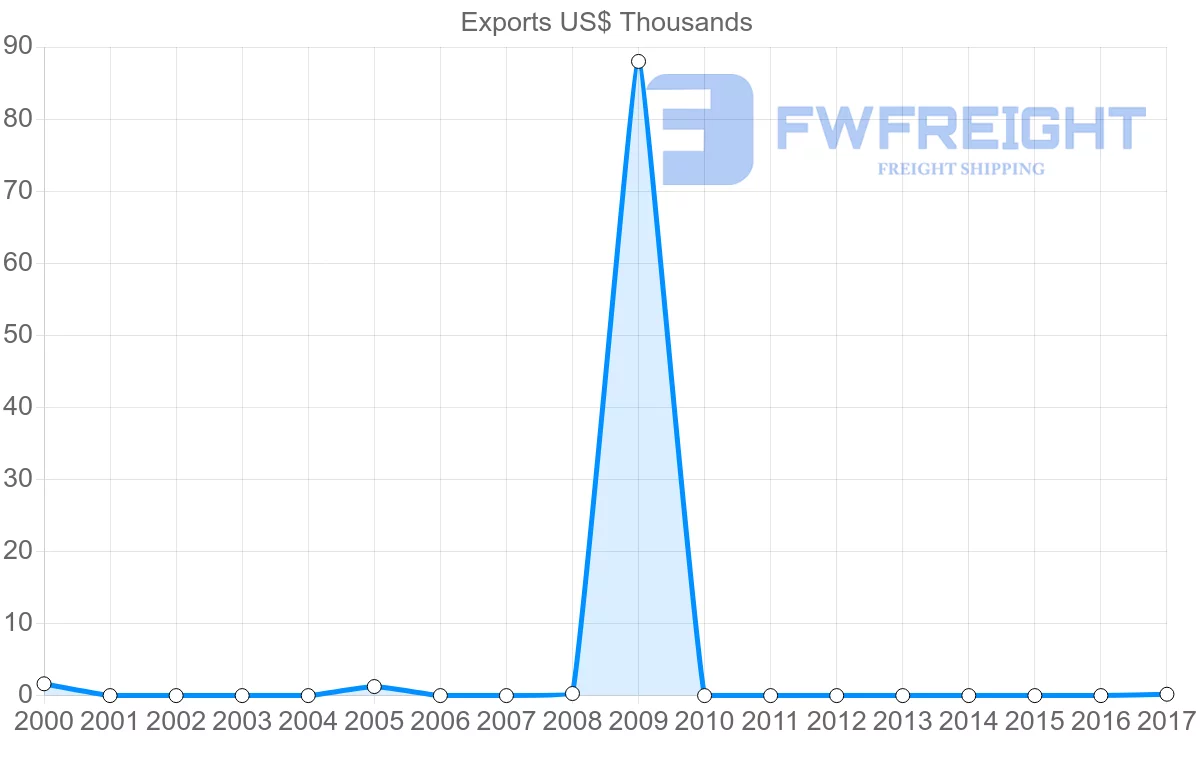 Shipping company from Namibia to Myanmar