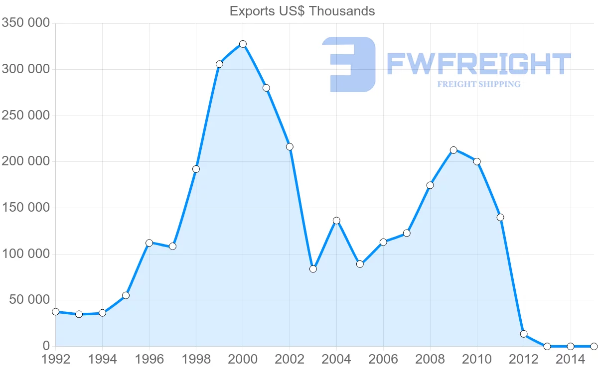 Shipping company from Namibia to Netherlands