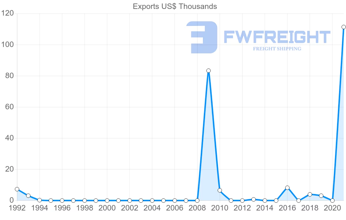 Shipping company from Namibia to Paraguay