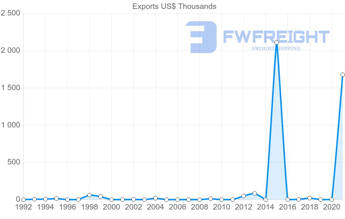 Shipping company from Namibia to Peru