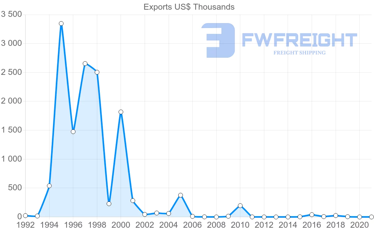 Shipping company from Namibia to Philippines