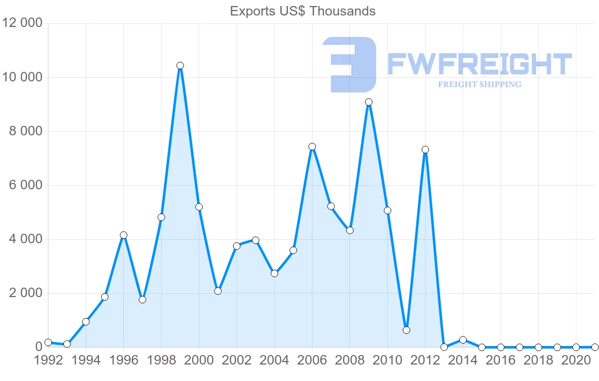 Shipping company from Namibia to Poland