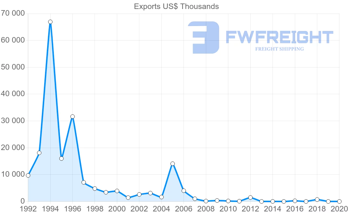 Shipping company from Namibia to Republic of the Congo