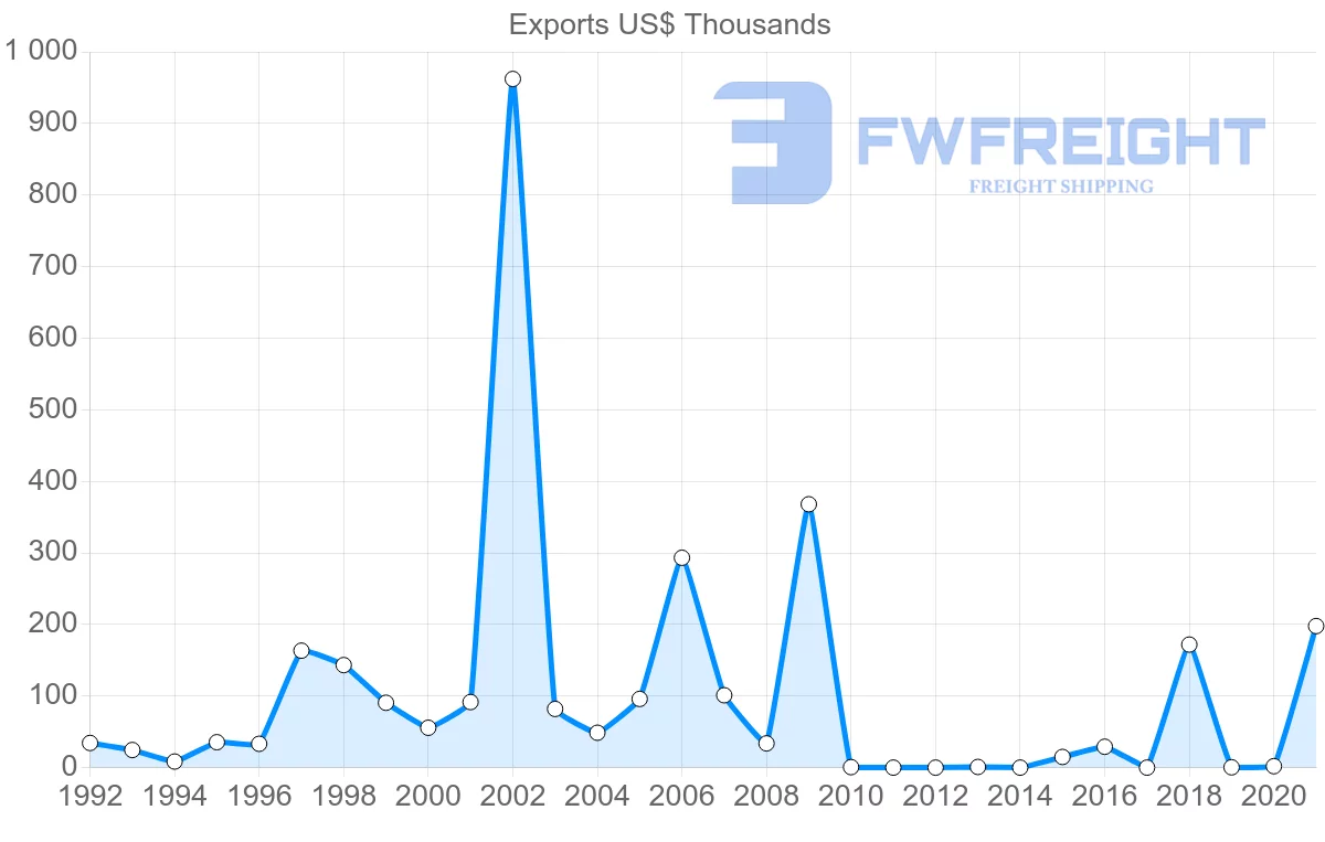 Shipping company from Namibia to Romania