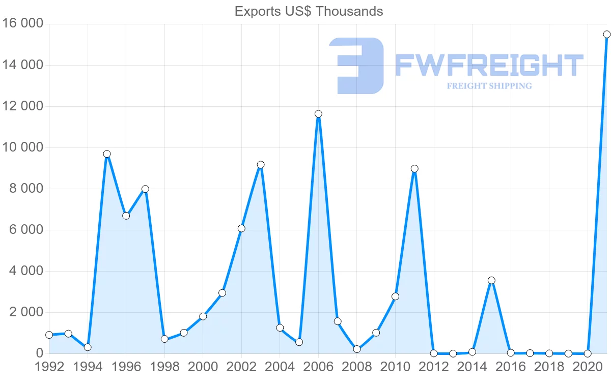 Shipping company from Namibia to Saudi Arabia