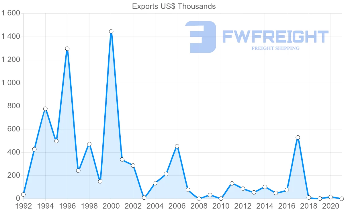 Shipping company from Namibia to Senegal