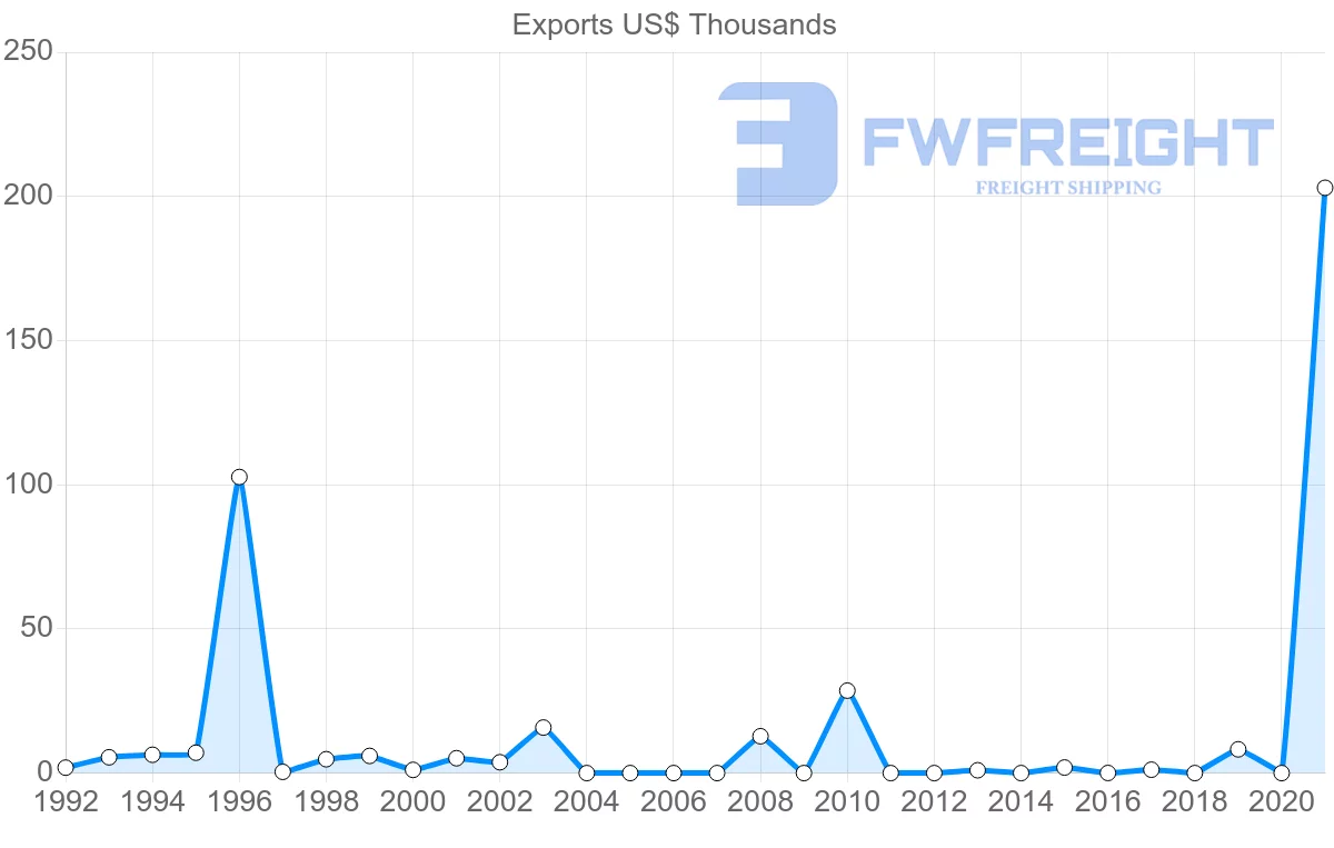 Shipping company from Namibia to Serbia