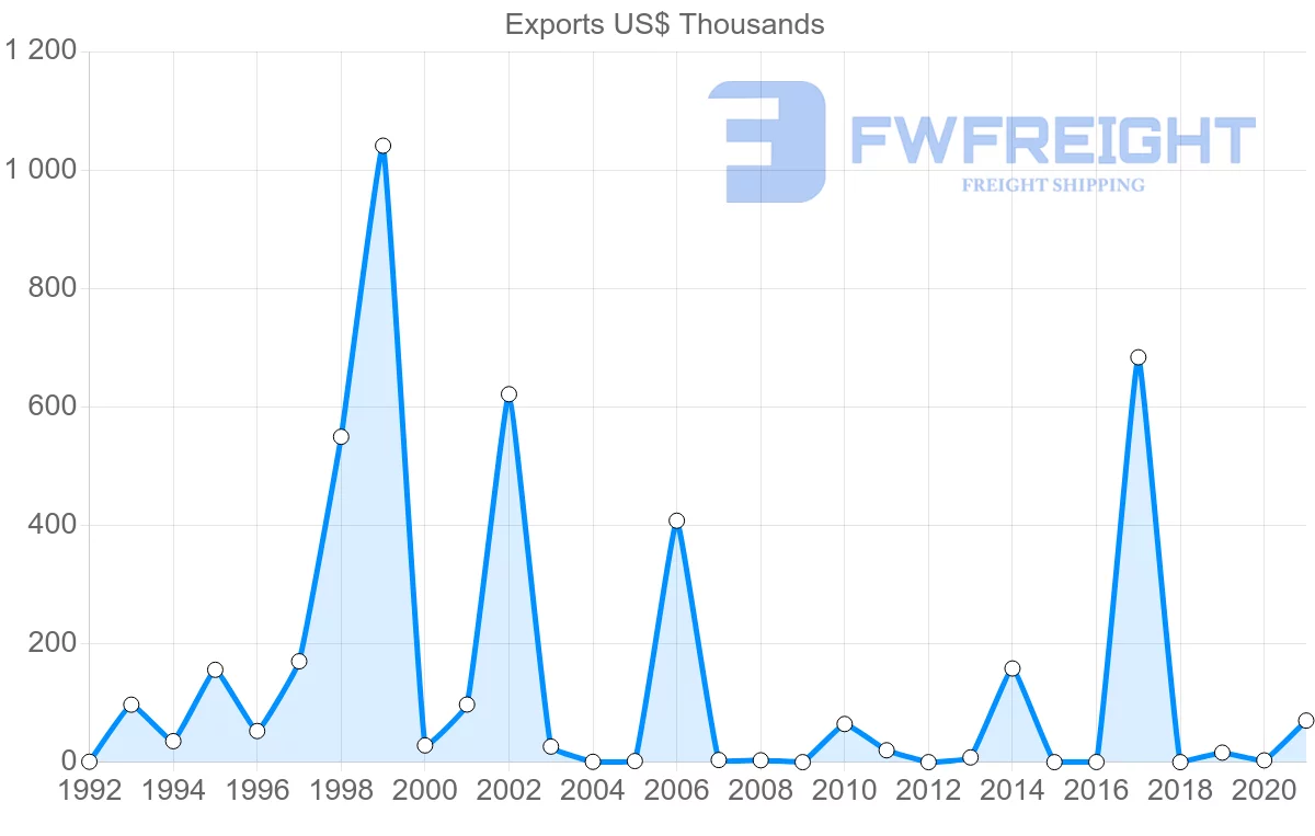 Shipping company from Namibia to Sierra Leone
