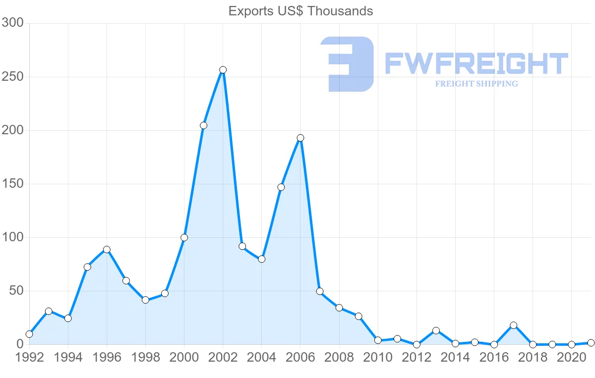 Shipping company from Namibia to Slovakia