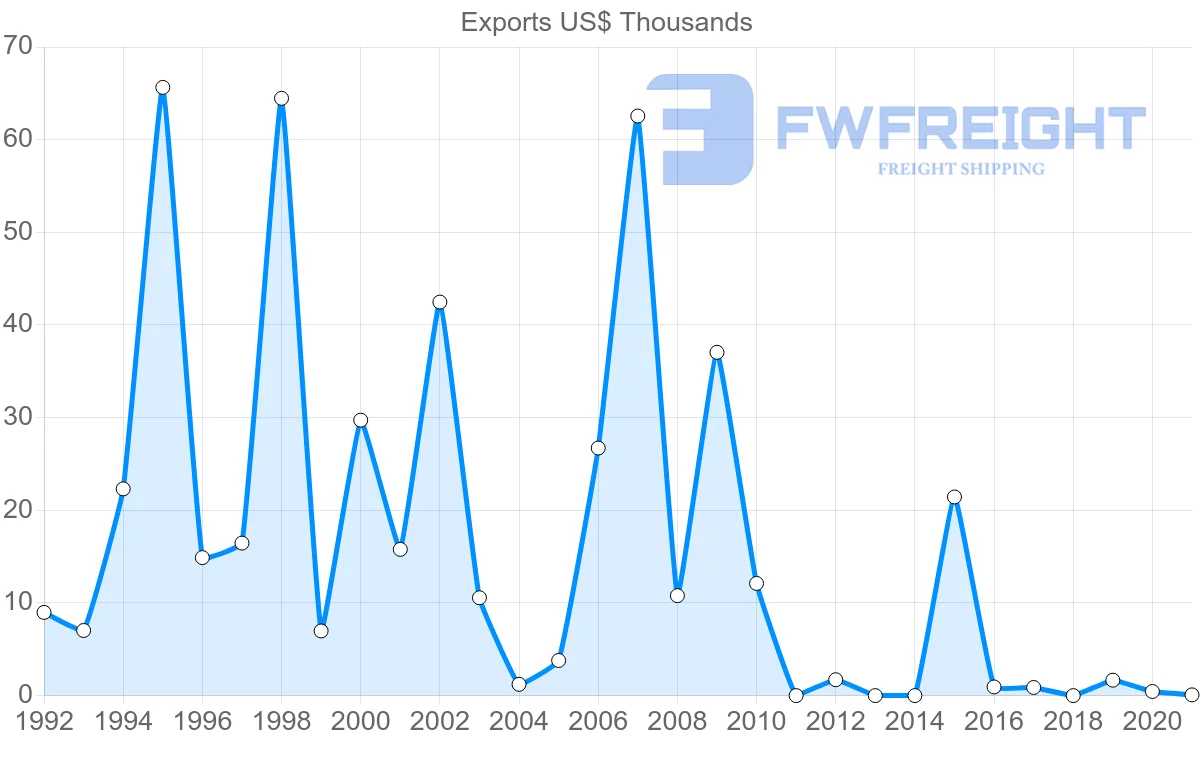 Shipping company from Namibia to Slovenia