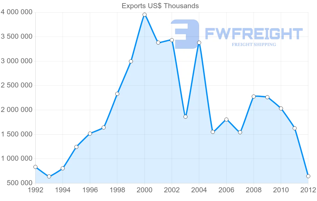 Shipping company from Namibia to South Africa
