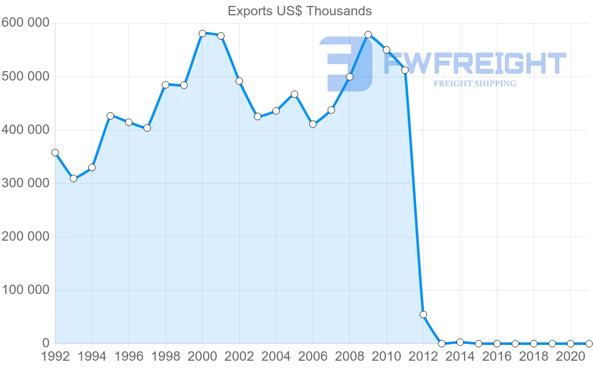 Shipping company from Namibia to Spain