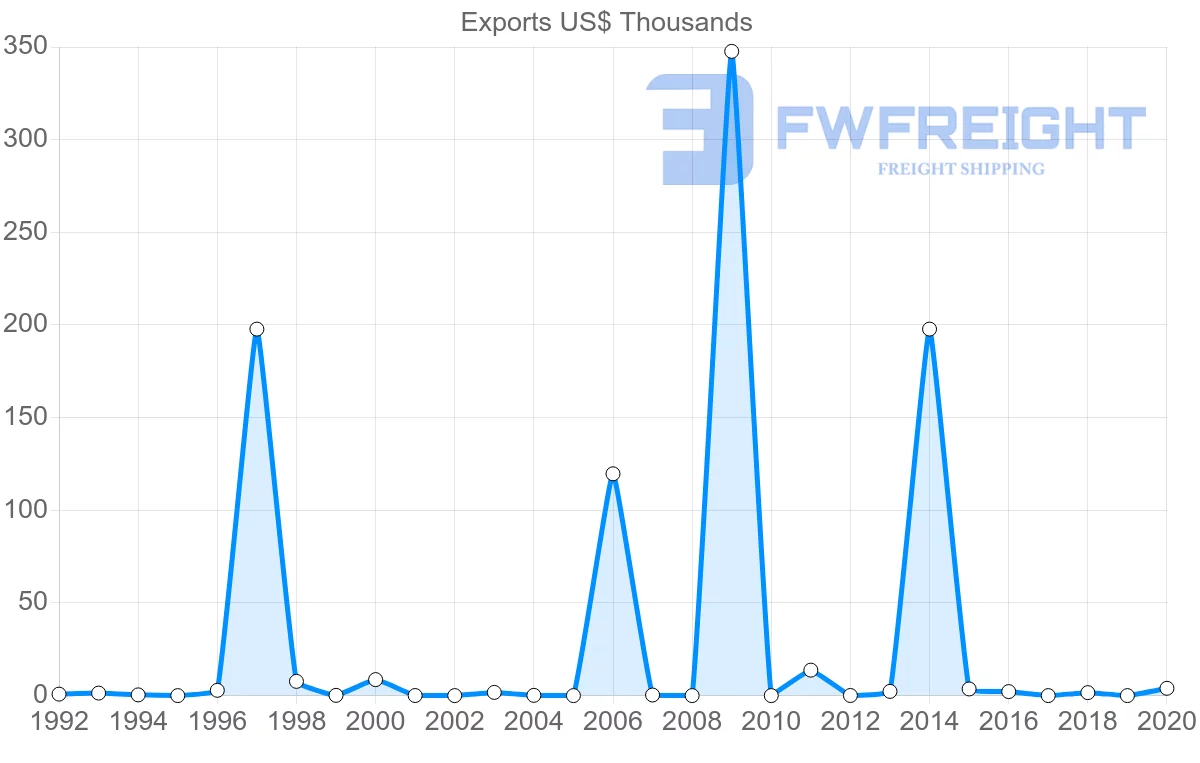 Shipping company from Namibia to Sri Lanka