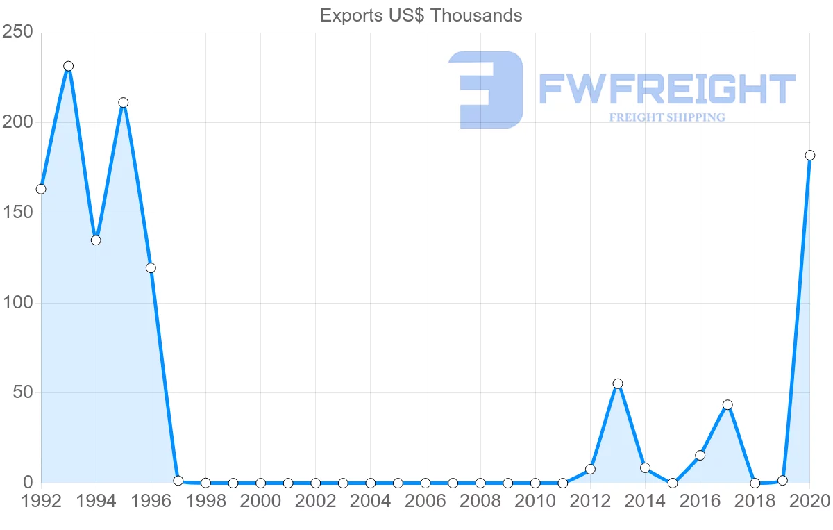 Shipping company from Namibia to Sudan