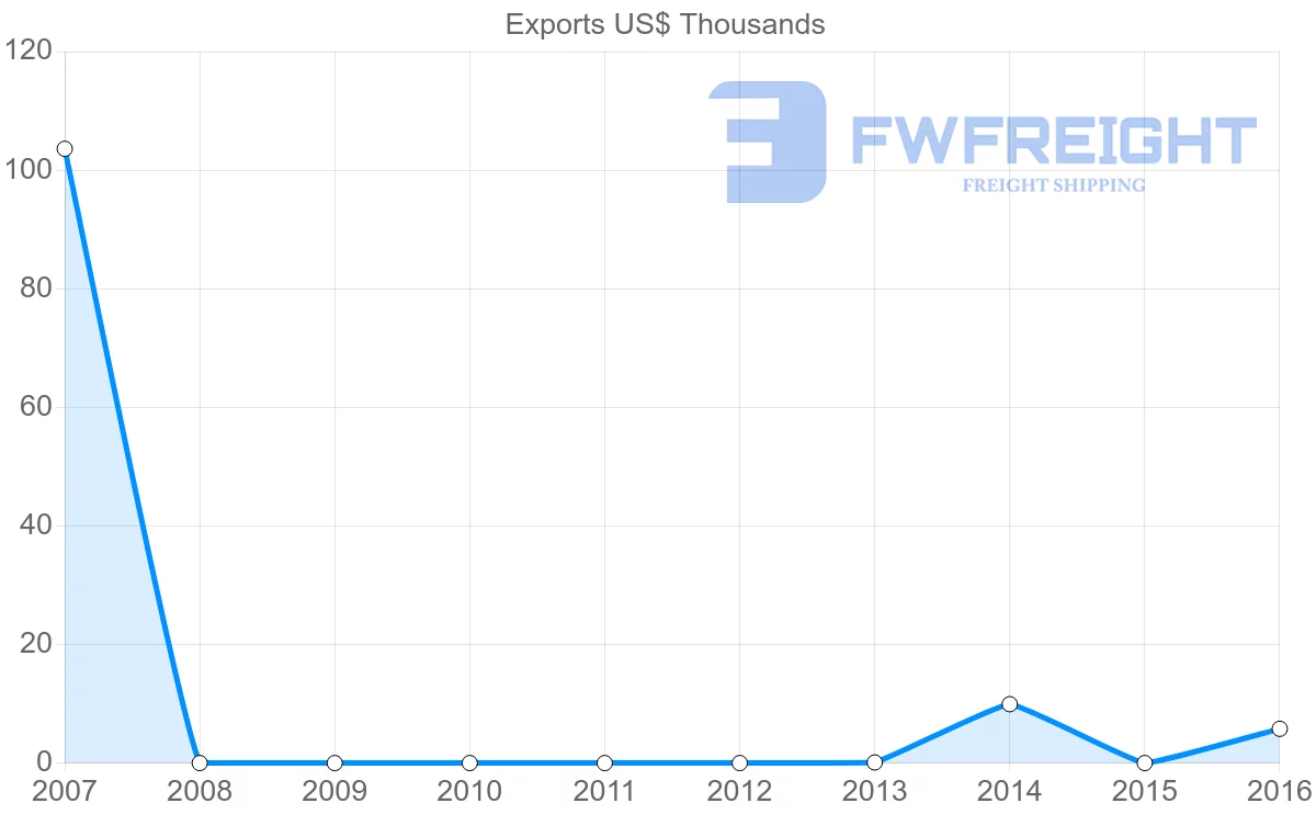 Shipping company from Namibia to Suriname